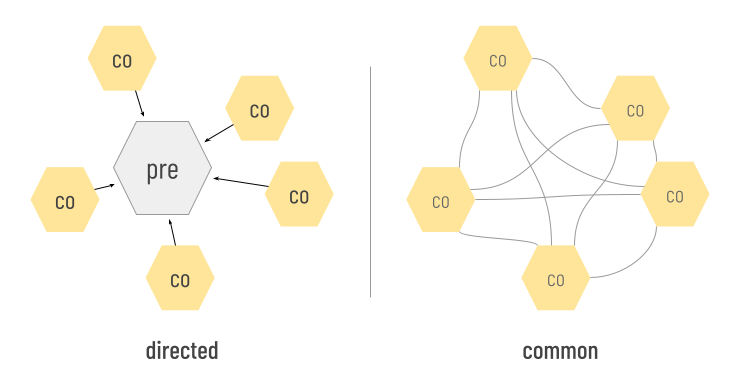 directed vs. common CFAs