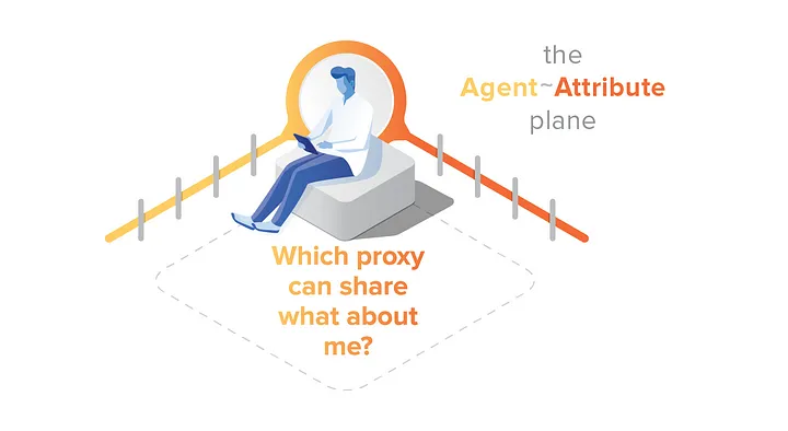 agent ~ attribute plane. Image credit: Evernym