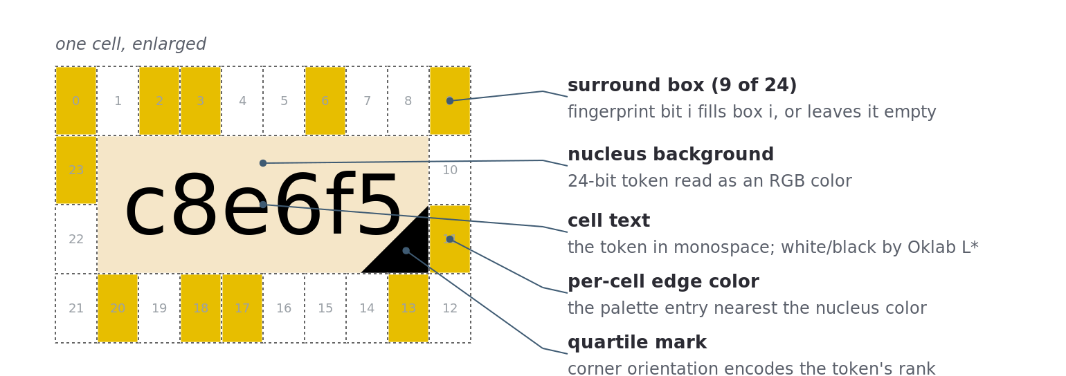 Anatomy of an entviz cell, with nucleus, surround, edge color, and quartile mark labeled