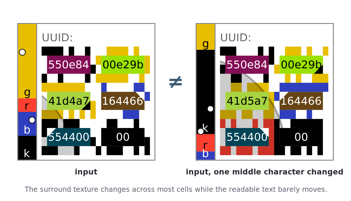 Two entvizes differing by one middle character; the surround pattern shifts on every cell and its color changes on the fingerprint-colored singleton cells