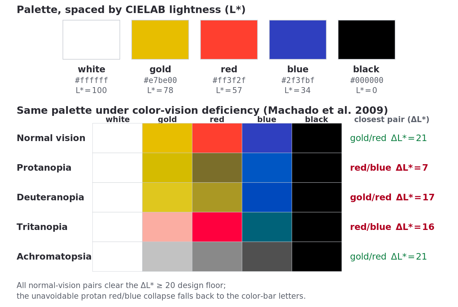 The five palette colors spaced by lightness, and the same palette simulated under three dichromacies and achromatopsia