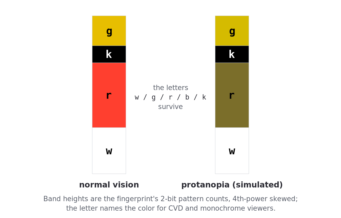 The color bar's skewed bands with letters, beside a protanopia-simulated copy in which the letters remain legible