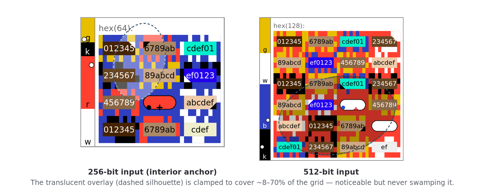 Two grids with the translucent ellipse overlay, its silhouette traced, showing noticeable but partial coverage