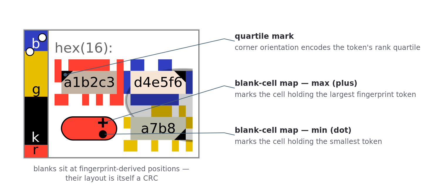 A grid annotated to show the blank-cell map's plus (max) and dot (min) landmark markers and a corner-triangle quartile mark