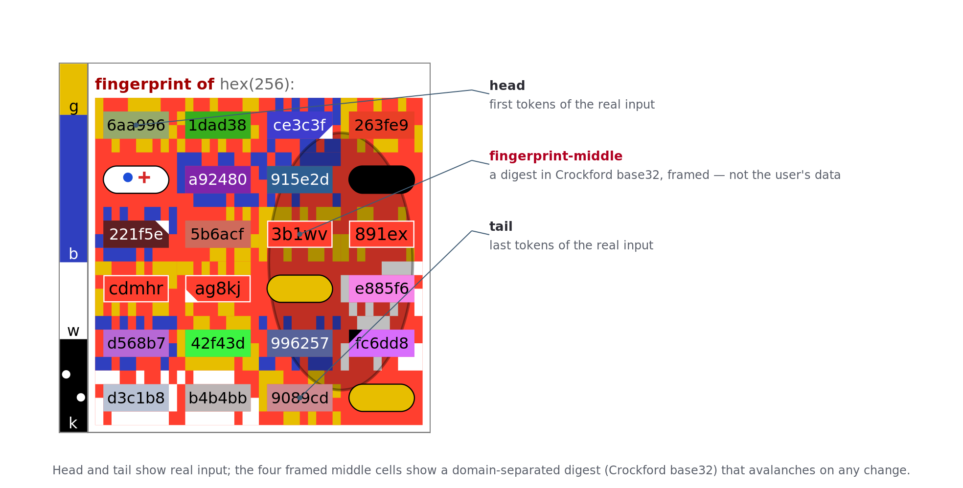 A large input showing the head, four framed fingerprint-middle cells, and tail, under the red fingerprint-of label