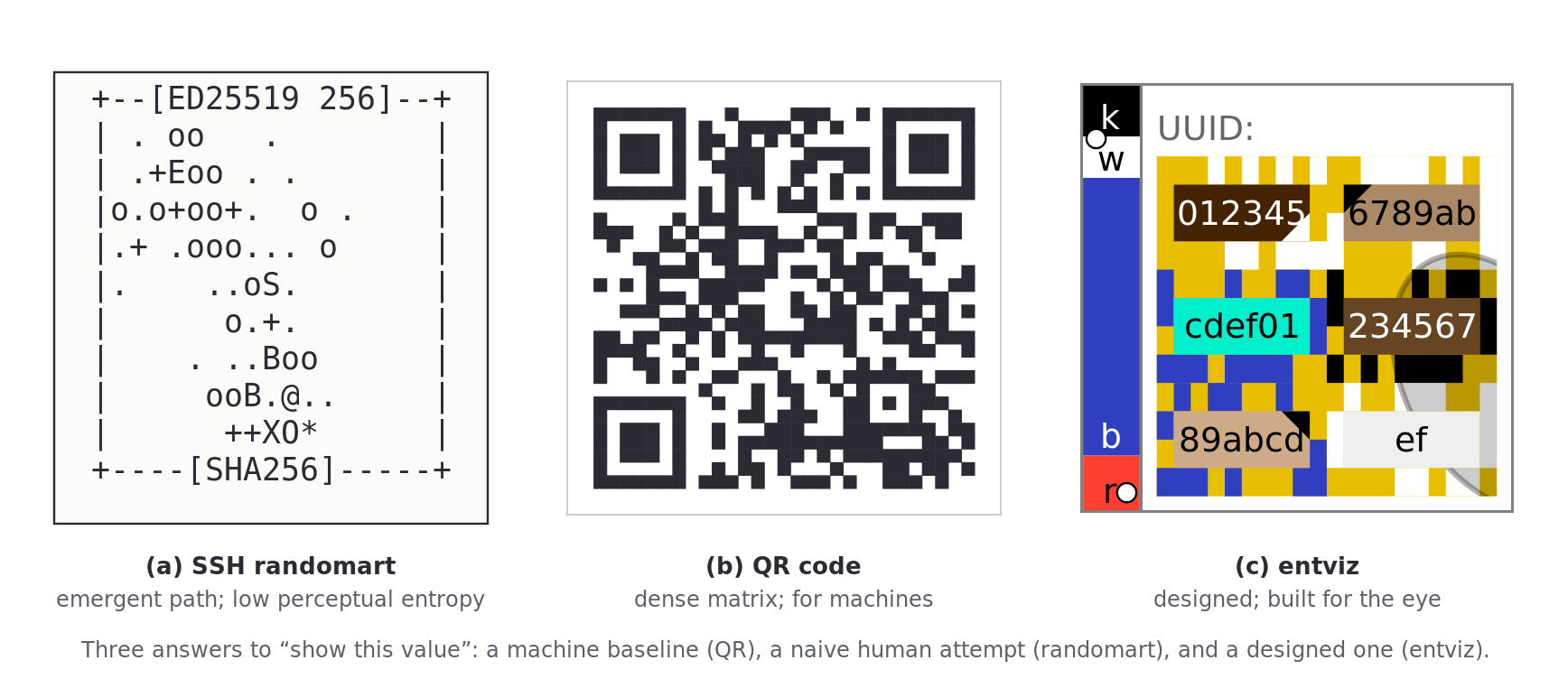 SSH randomart, a QR code, and an entviz side by side as three answers to displaying a high-entropy value