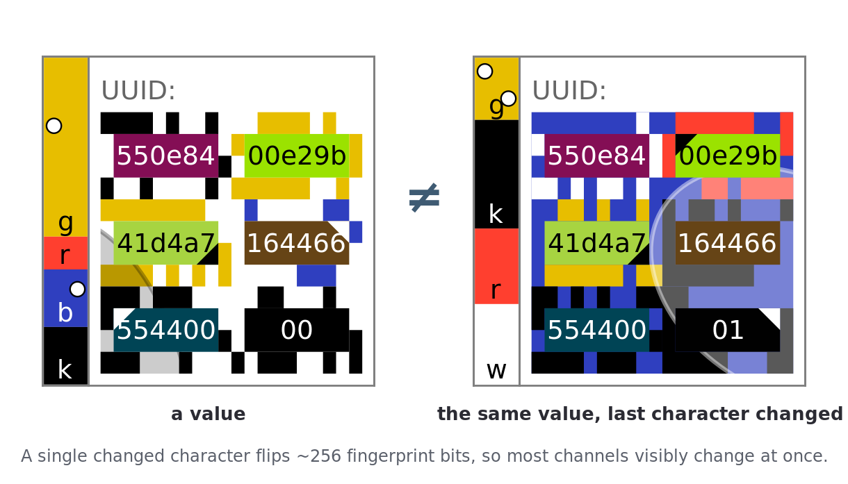 Two entvizes for values that differ by a single character; most channels visibly change at once