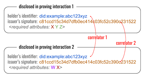 correlating credentials