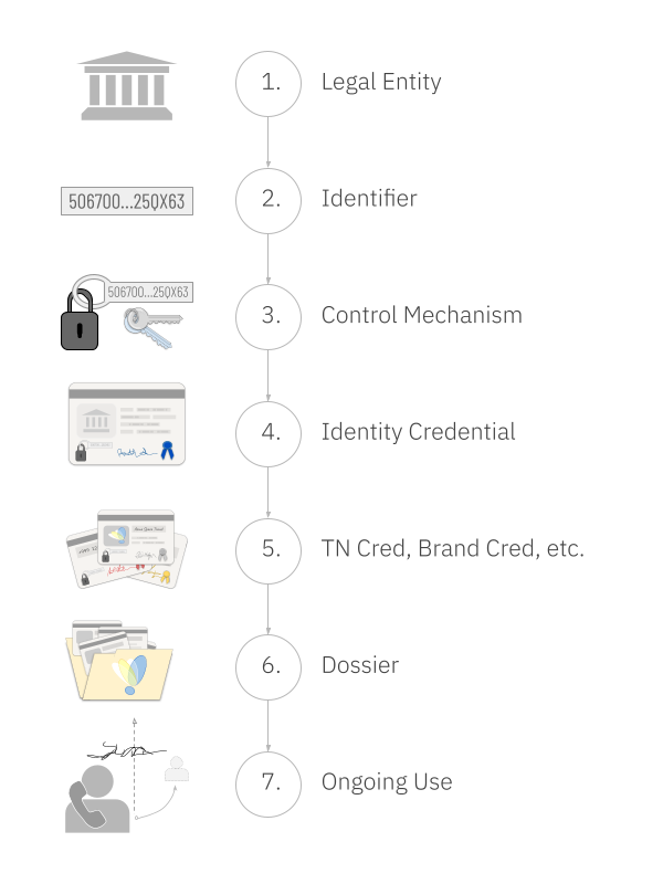 evidence lifecycle