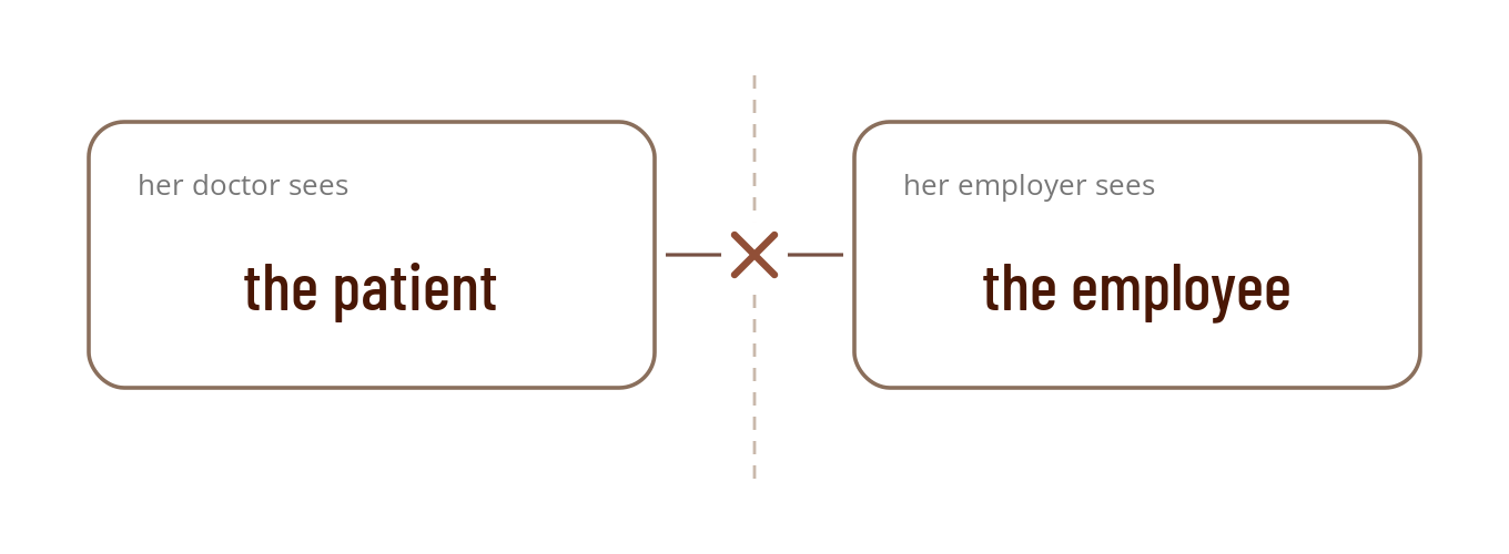 Two facets that must not touch: linking the patient to the employee across the boundary is forbidden.