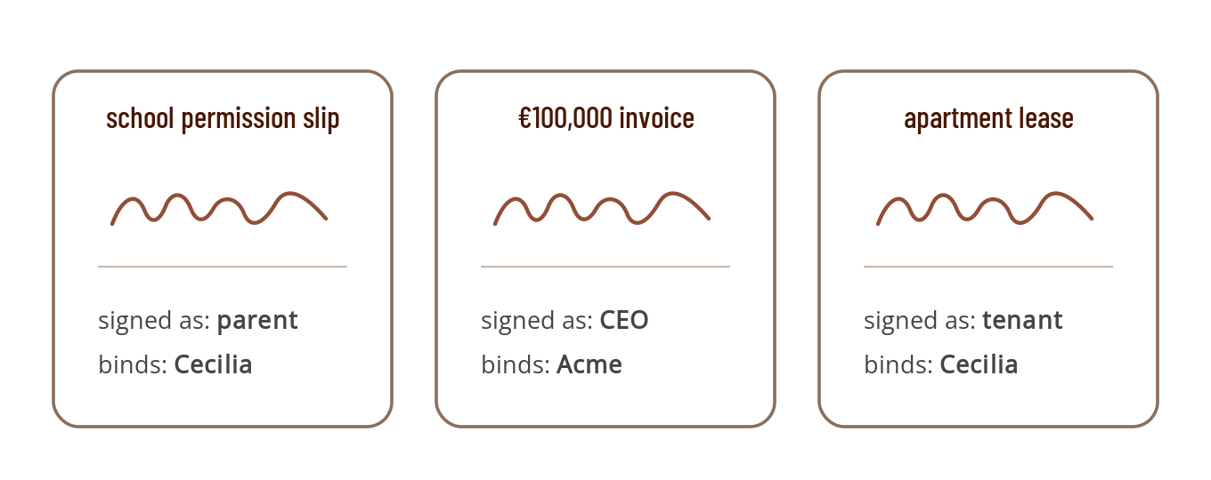 One hand, three signatures: the same signature binds a different party depending on the capacity it was made in.