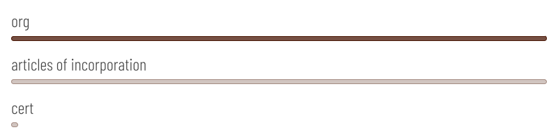scale drawing of lifespans of org vs. cert