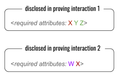 Noncorrelating credentials discourage fraud by making it harder to link distinct contexts