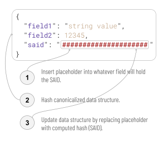 Figure 1: CESR's saidification algorithm