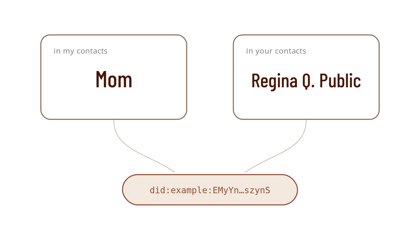 Two friendly names, one identifier underneath: each contact list labels the same identifier for its own use.