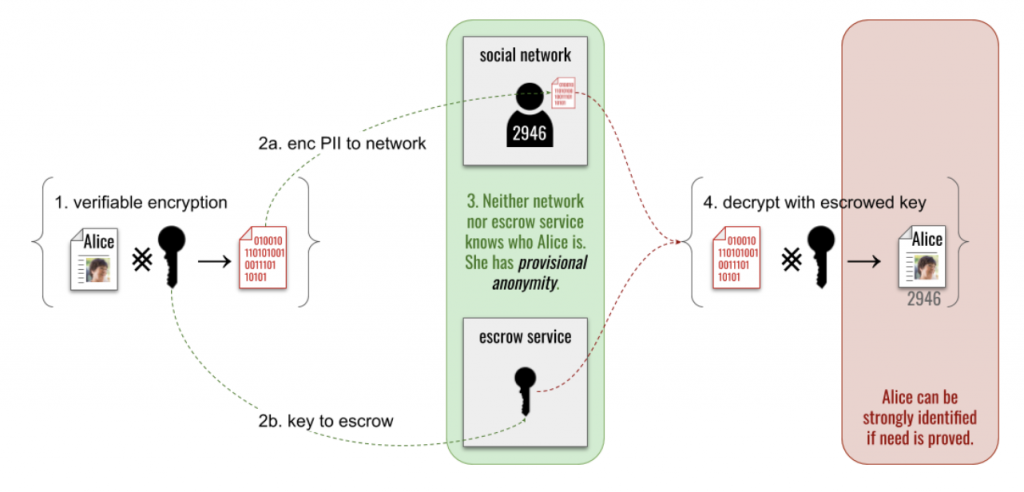 provisional anonymity