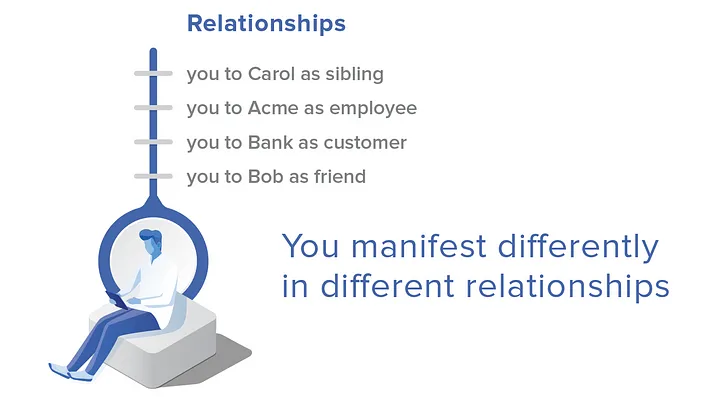 relationship axis. Image credit: Evernym