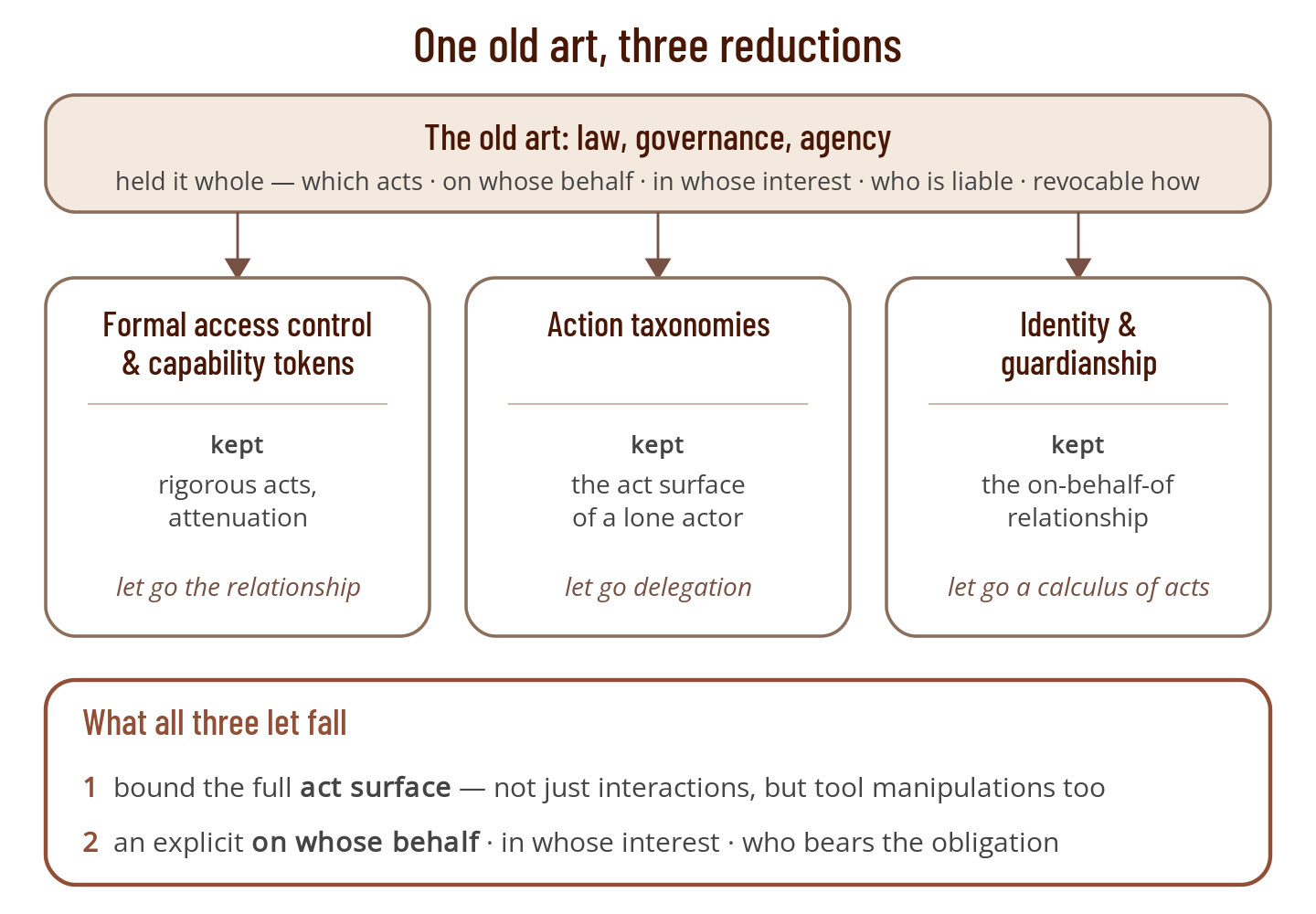 The three research traditions and the two dimensions all of them leave out.