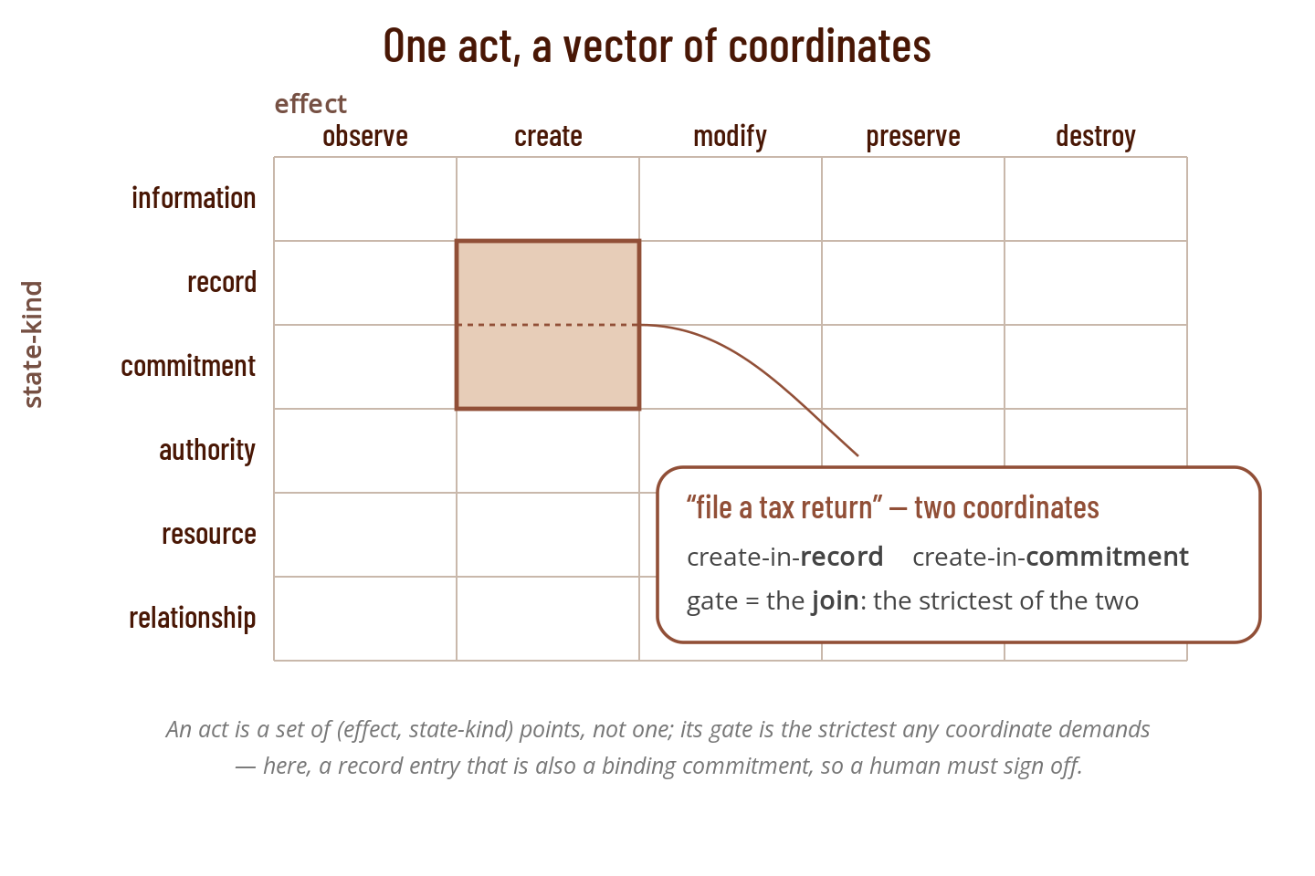 An act as a vector of (effect, state-kind) coordinates; its gate is the join — the strictest any coordinate demands.