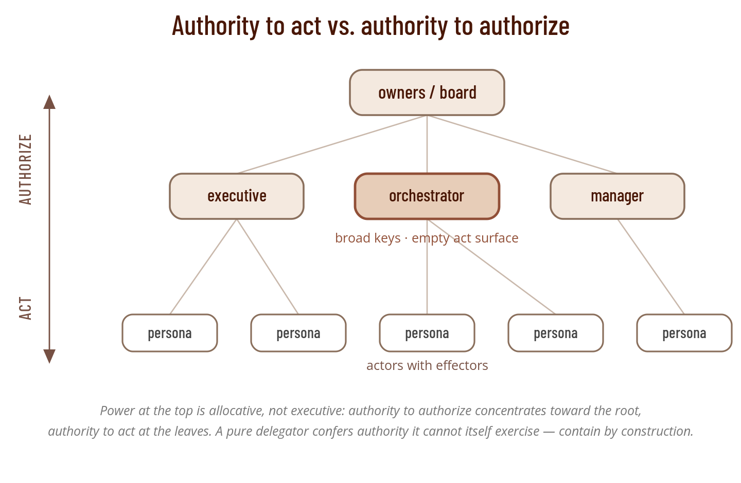 Authority to act concentrates at the leaves; authority to authorize, toward the root. A pure delegator holds broad keys and an empty act surface.